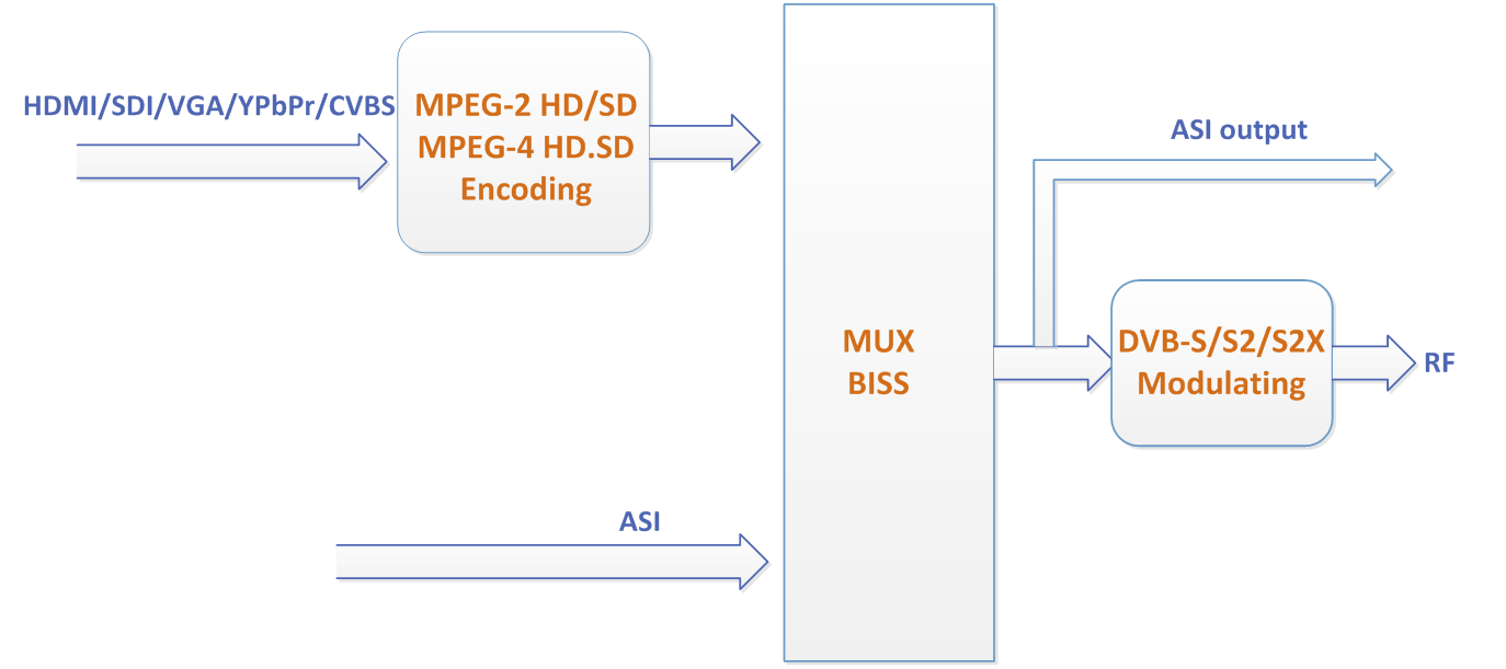 HDMI DVB-S2 / S2X кодиращ модулатор