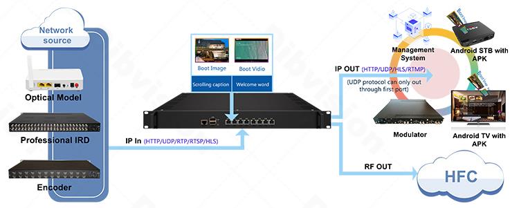 IPTV Gateway RF Modulator